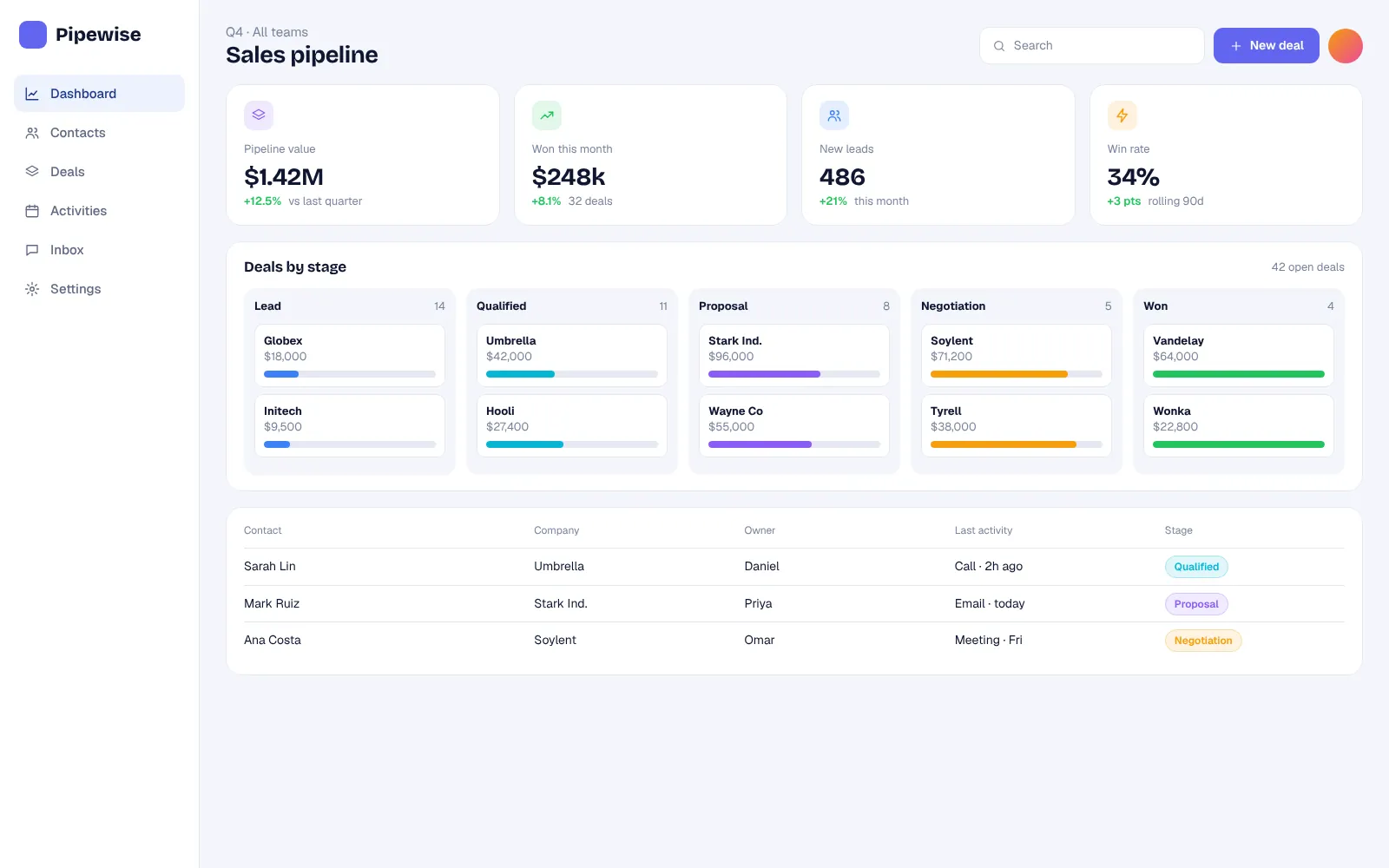 CRM concept with sales pipeline value, deals table and team activity