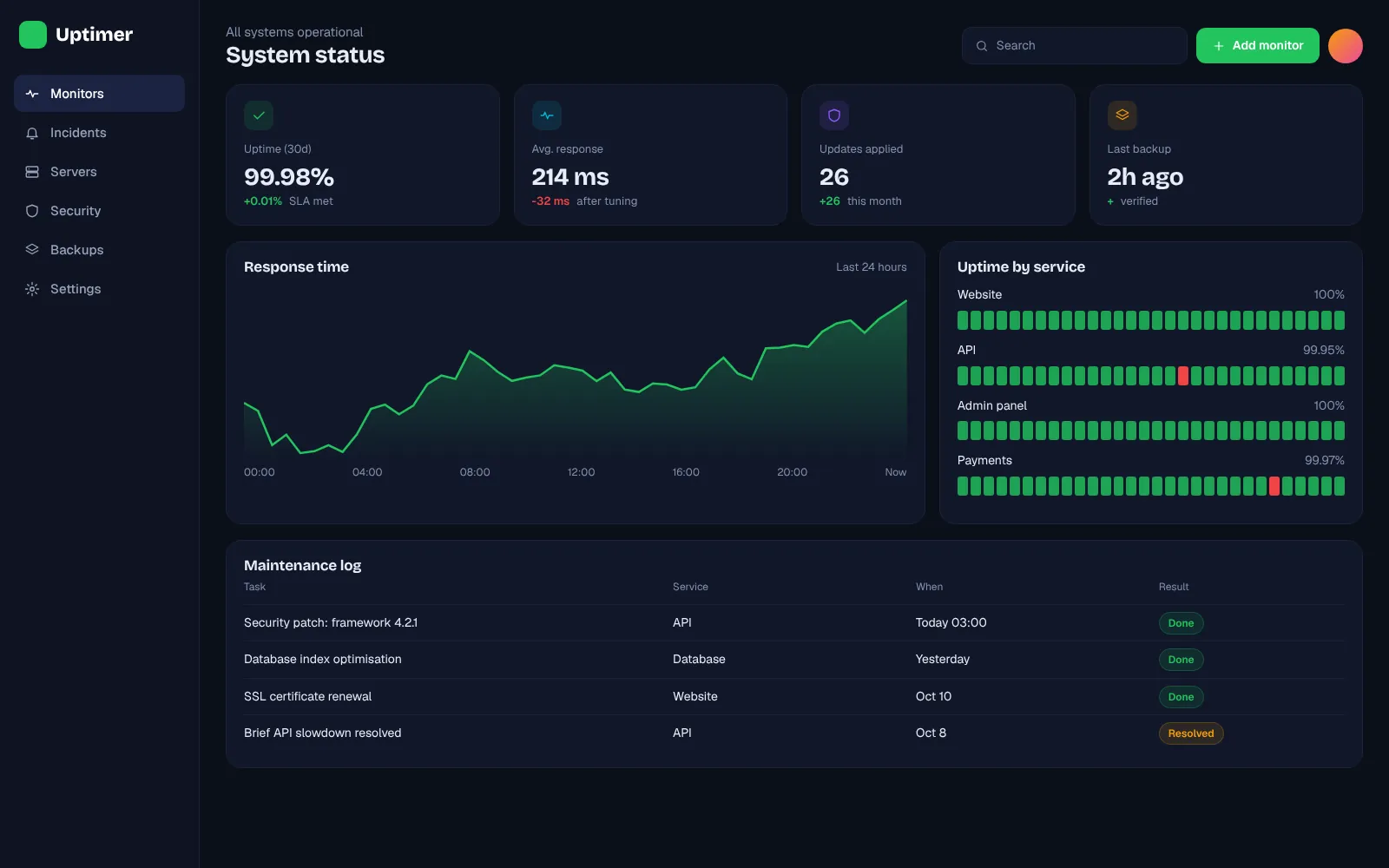 Monitoring dashboard concept with uptime, response time chart and incident log